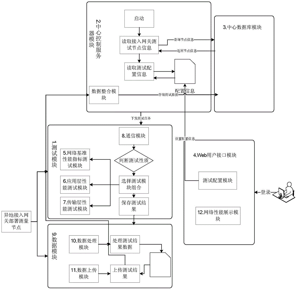 A distributed network performance measurement system and method based on access gateway