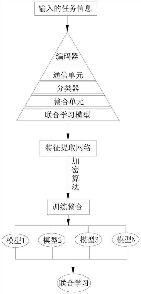 Security calculation method based on joint learning