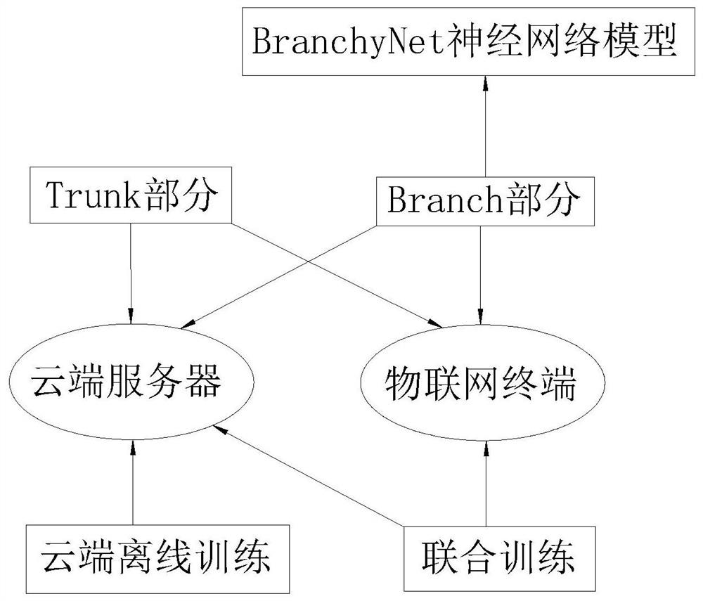 Security calculation method based on joint learning