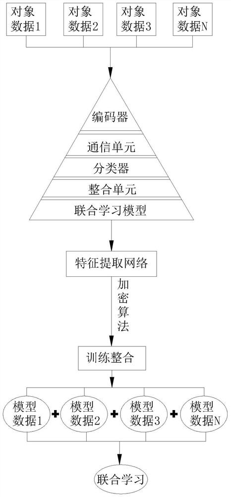 Security calculation method based on joint learning