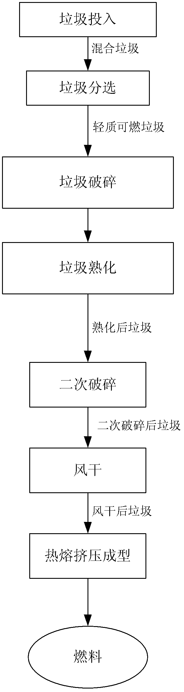 Garbage sorting disposal system and garbage disposal method for the same