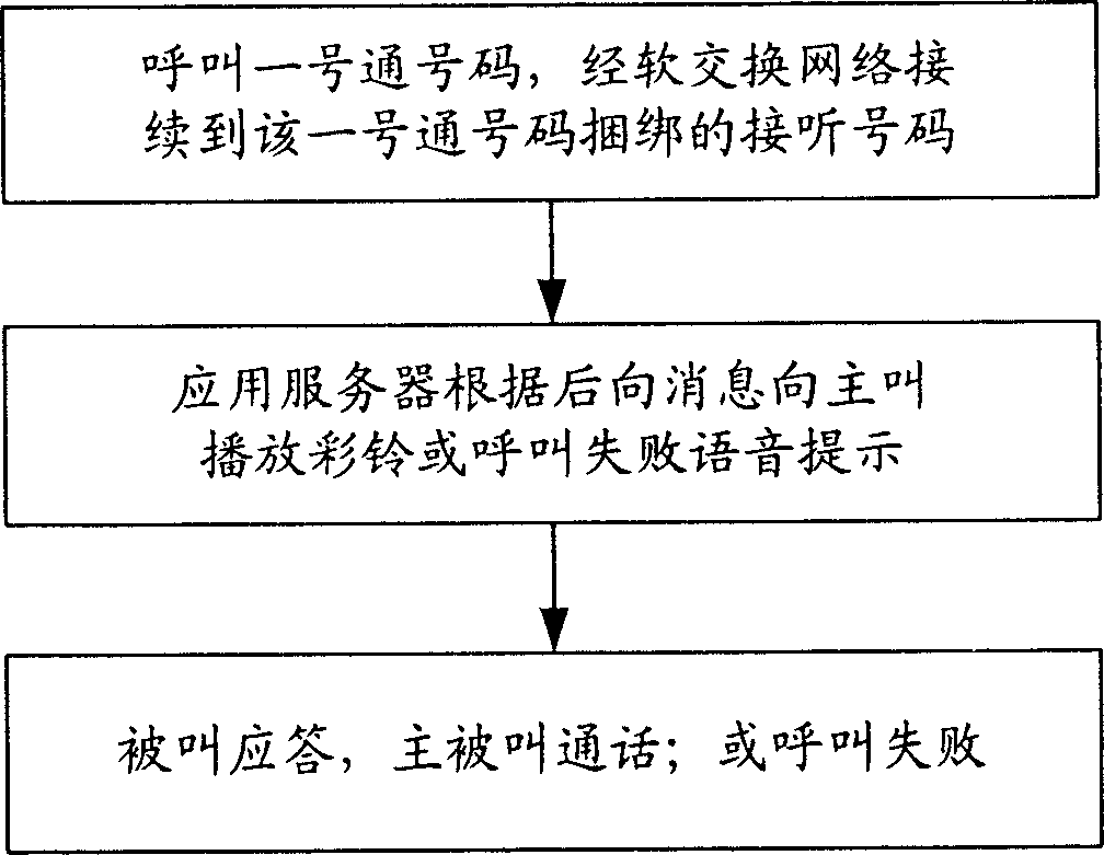 System and method for realizing fixed network one-code-through color ring service by using soft exchanging technology