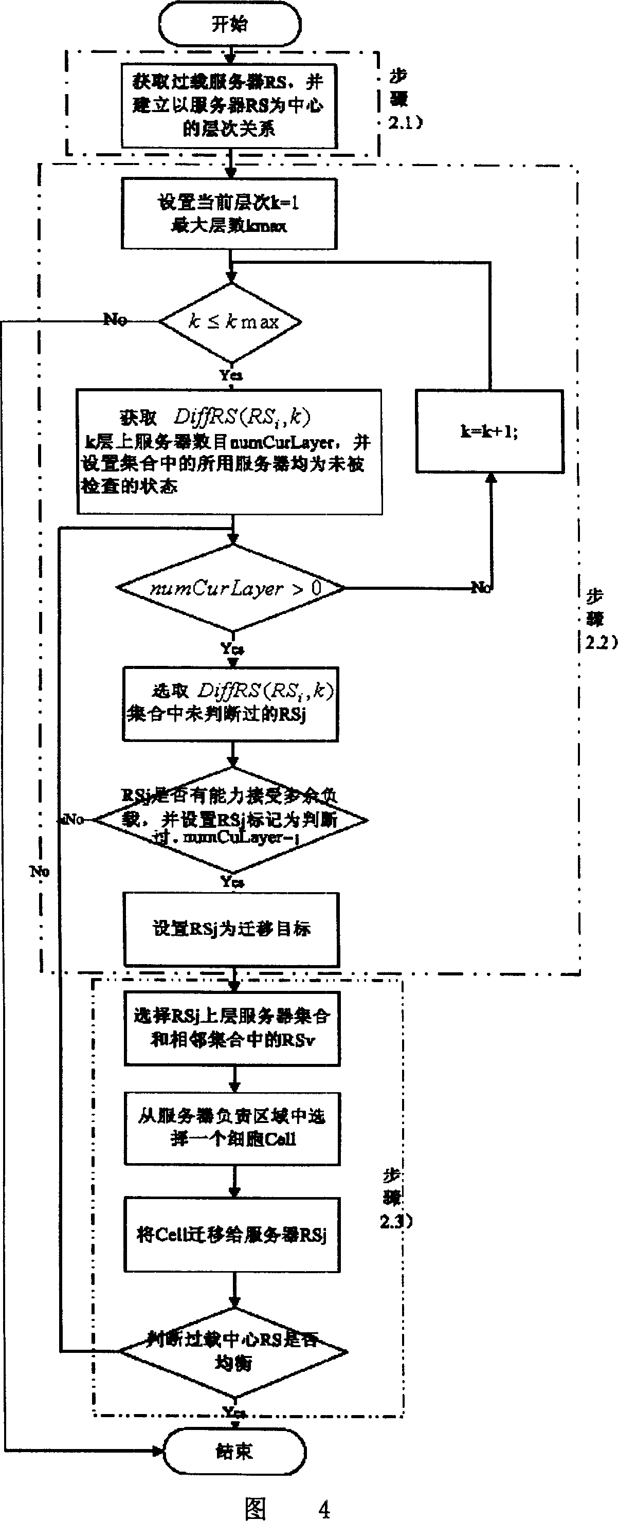 Multi-server hierarchical alterative load balance method