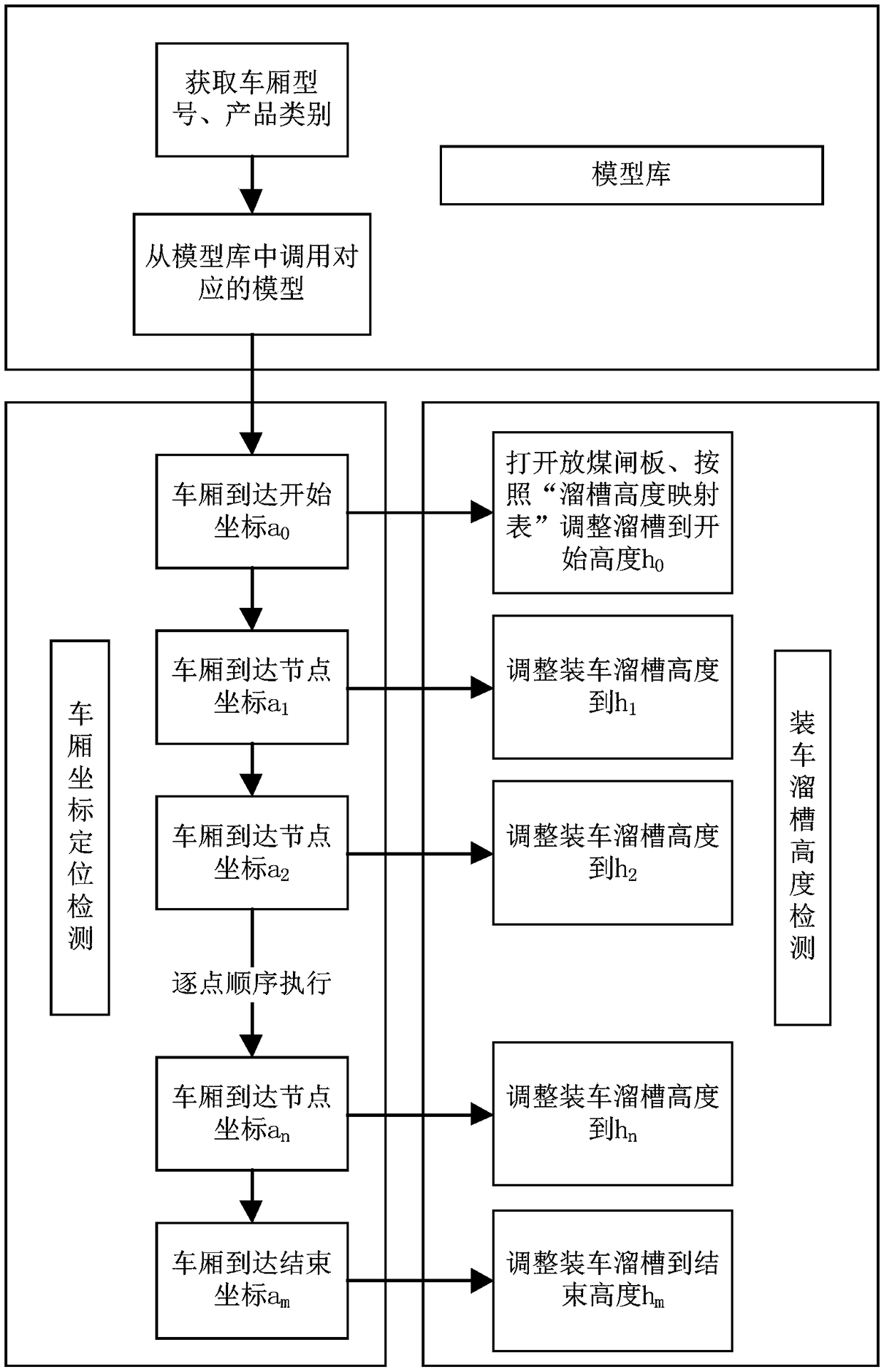 Intelligent truck loading method and device