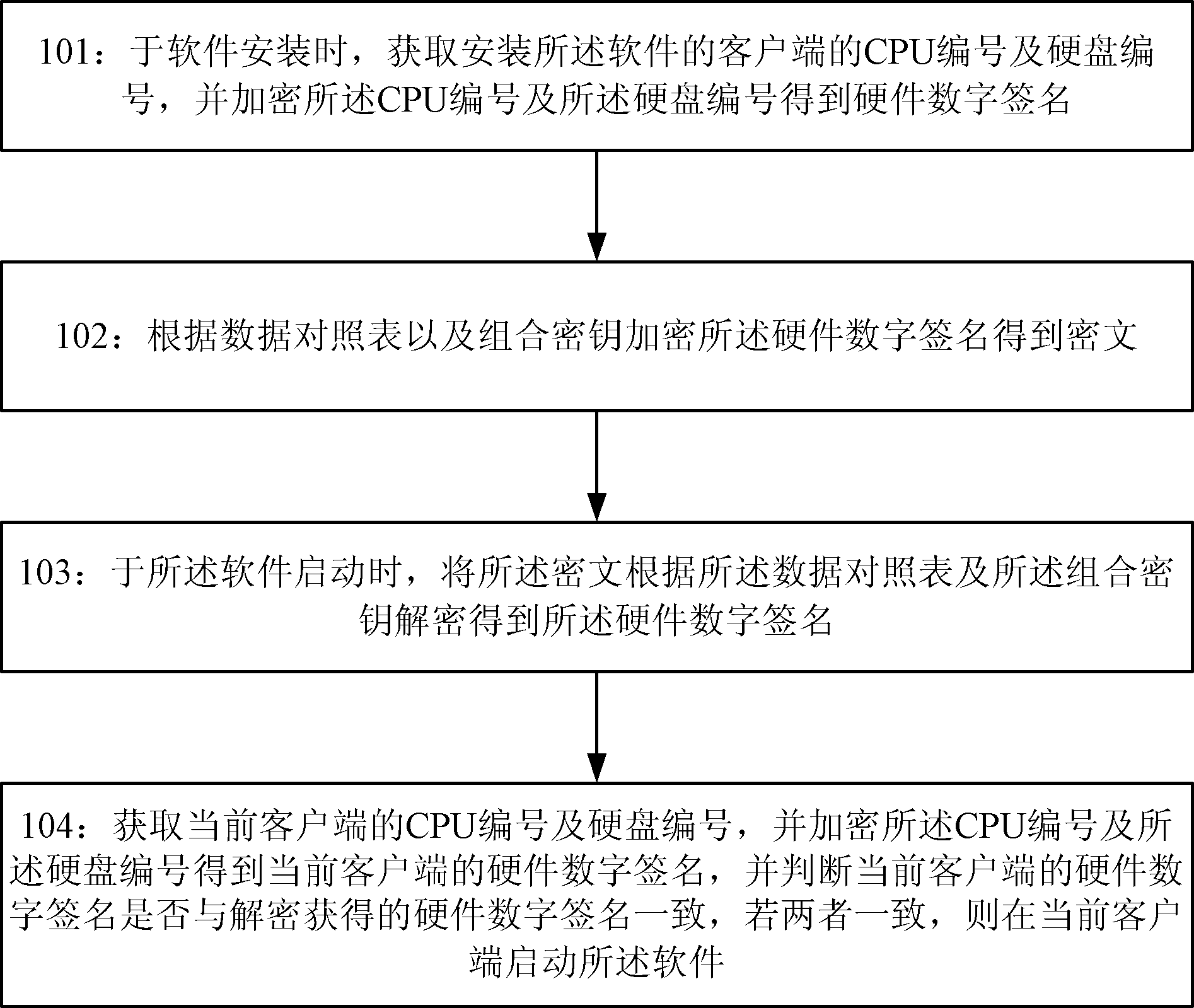 A method and system for binding of software and hardware