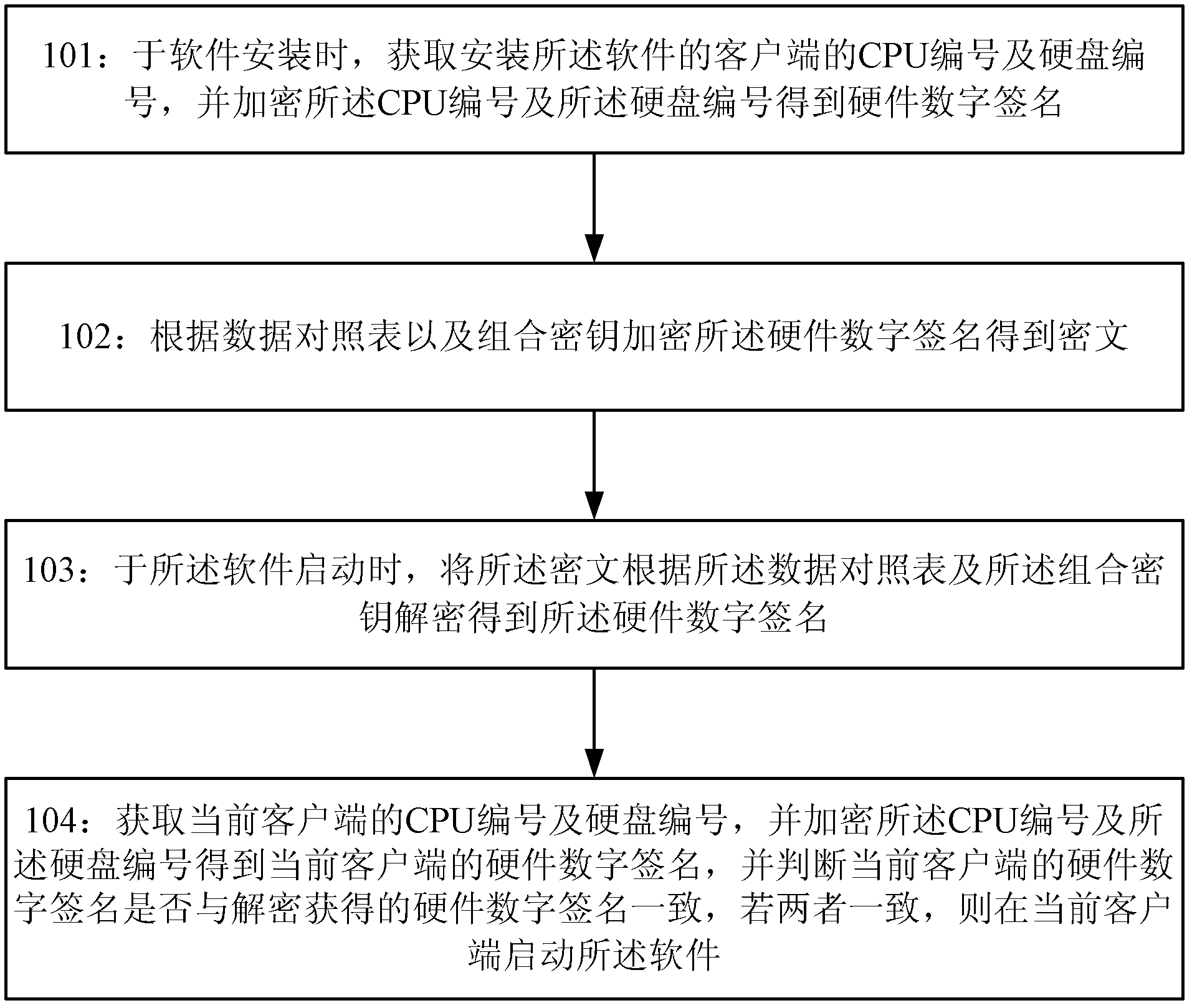 A method and system for binding of software and hardware