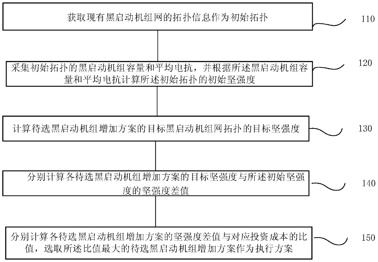 Method and system for determining distribution points of newly-added black-start units