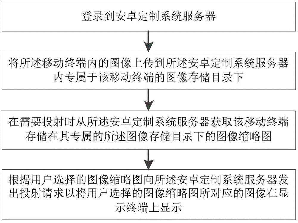 Image projection privacy protection method and image projection privacy protection device for mobile terminal