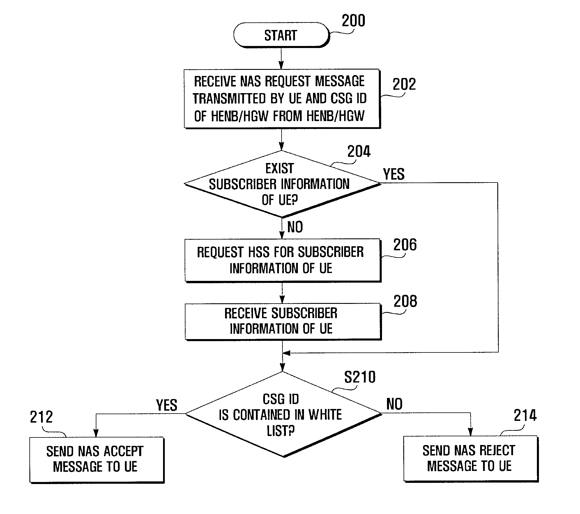 Access admission control method and system for mobile communication system