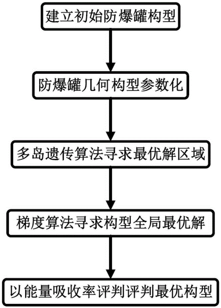 Configuration design method for anti-explosion container made of hybrid fiber composite material