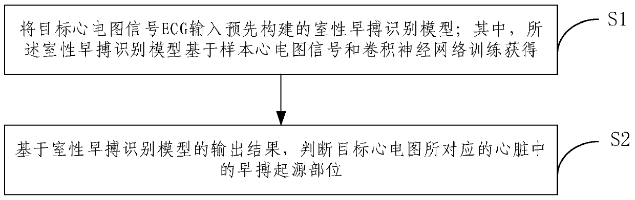 Location and recognition method and device of ventricular premature beats