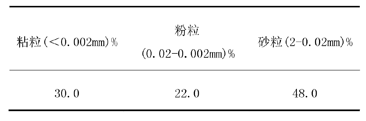 New soil improvement method of clayey tobacco-planting soil