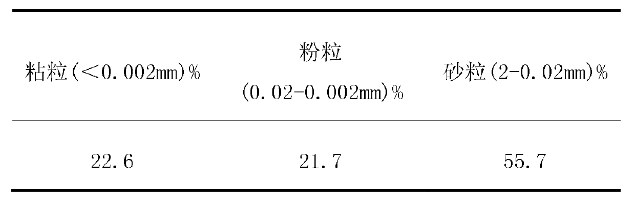 New soil improvement method of clayey tobacco-planting soil