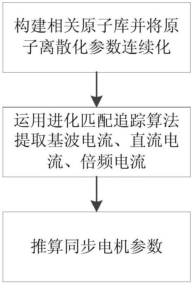 Synchronous motor parameter identification method based on atom decomposition method