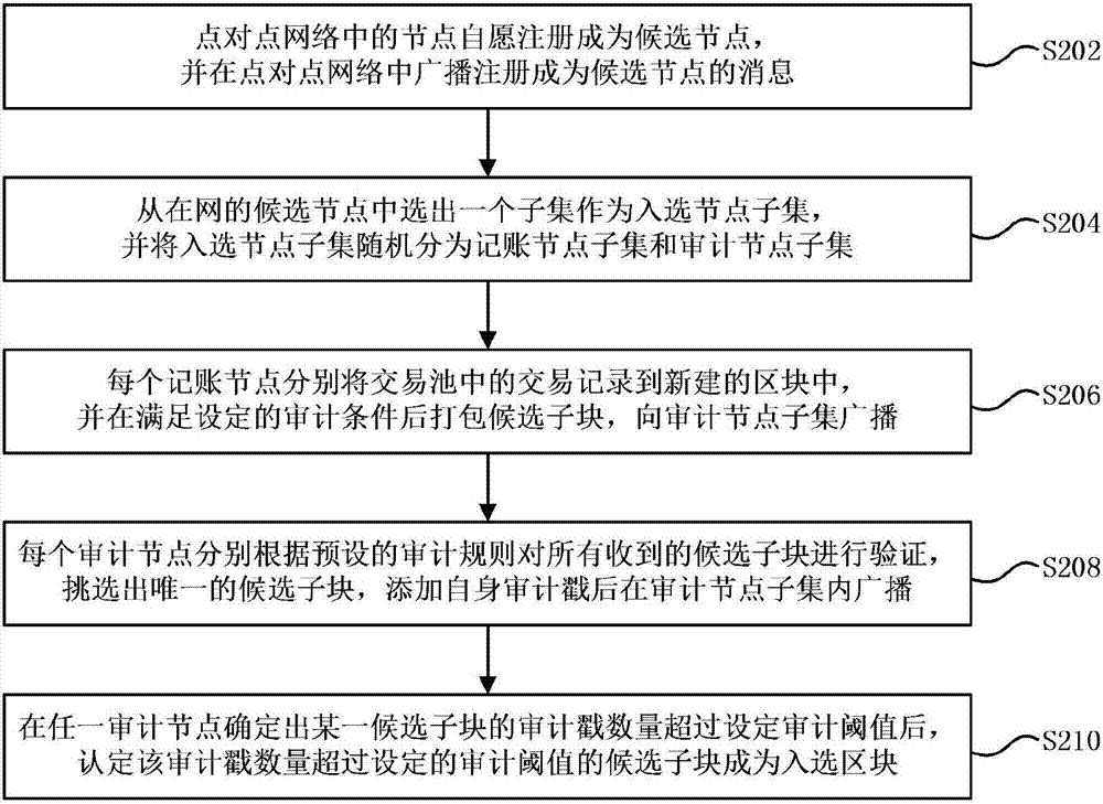 Generation method for consensus blocks in block chain and computing device