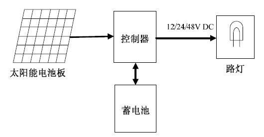 Distributed synchronization solar energy street lamp control system