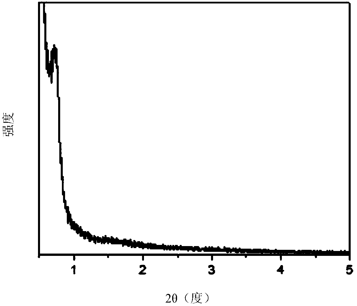 Propane dehydrogenation catalyst and preparation method thereof and method for preparing propylene by propane dehydrogenation