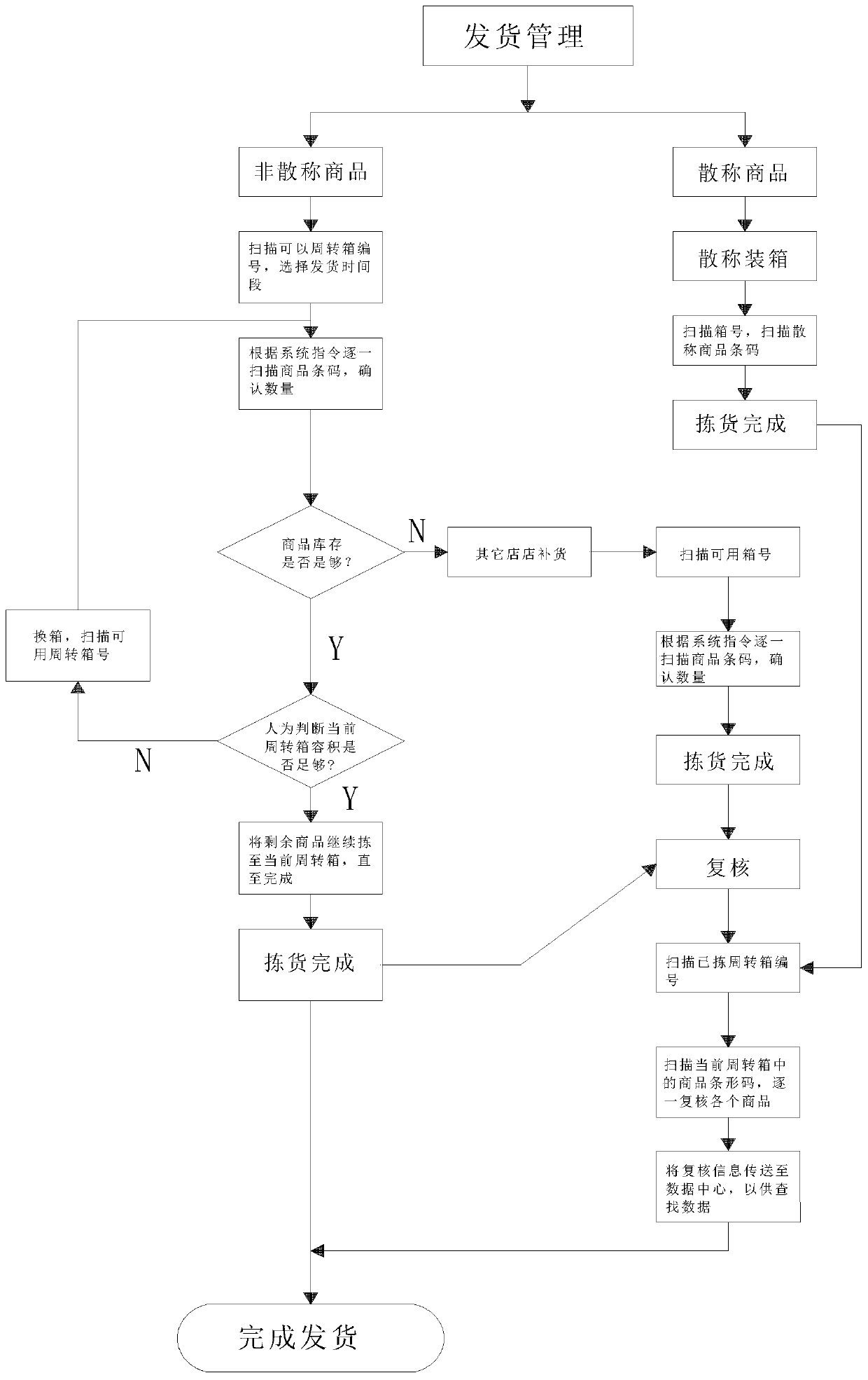 An e-commerce logistics management system