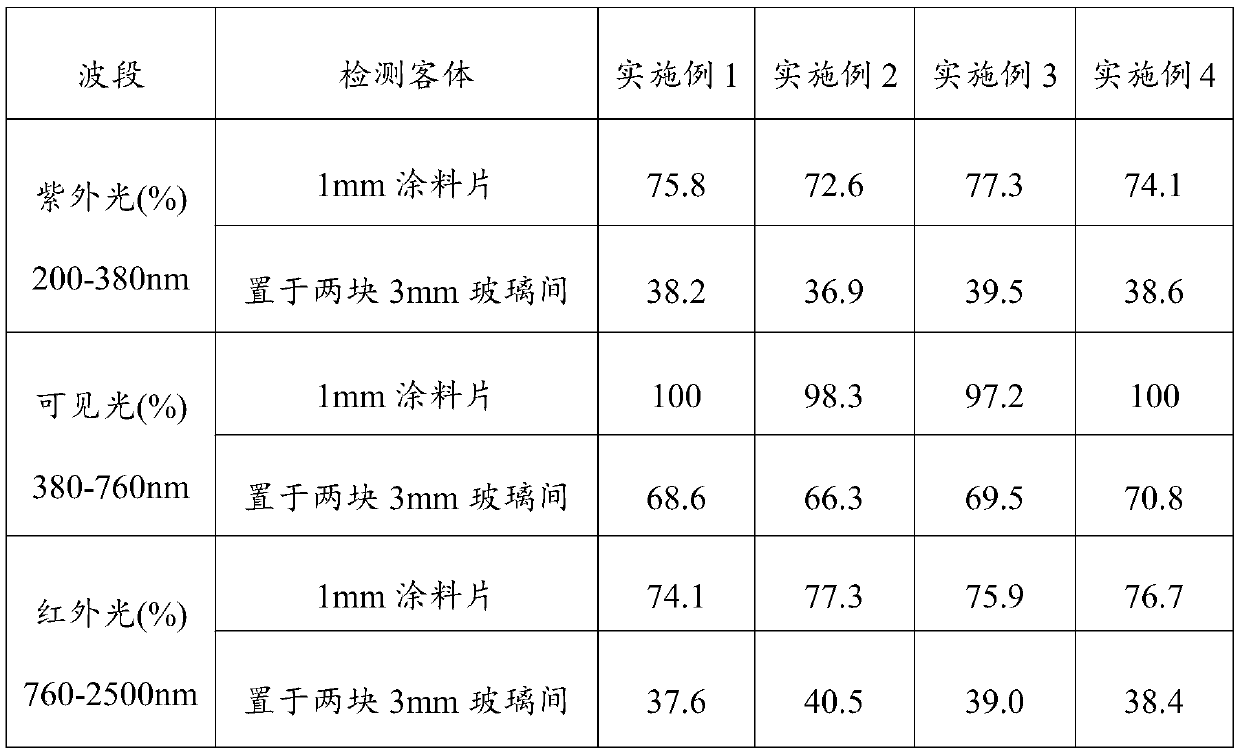 Preparation method of high-light-transmittance thermal-insulation impact-resistant composite material