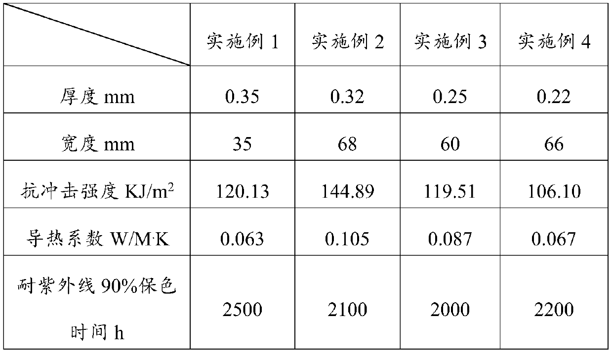 Preparation method of high-light-transmittance thermal-insulation impact-resistant composite material