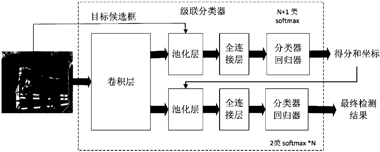 Object detection method based on cascade convolution neural network