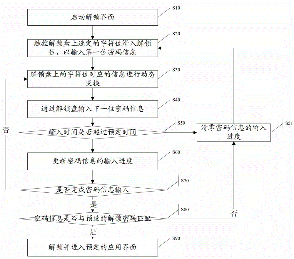 Touch screen unlocking method and system as well as communication terminal