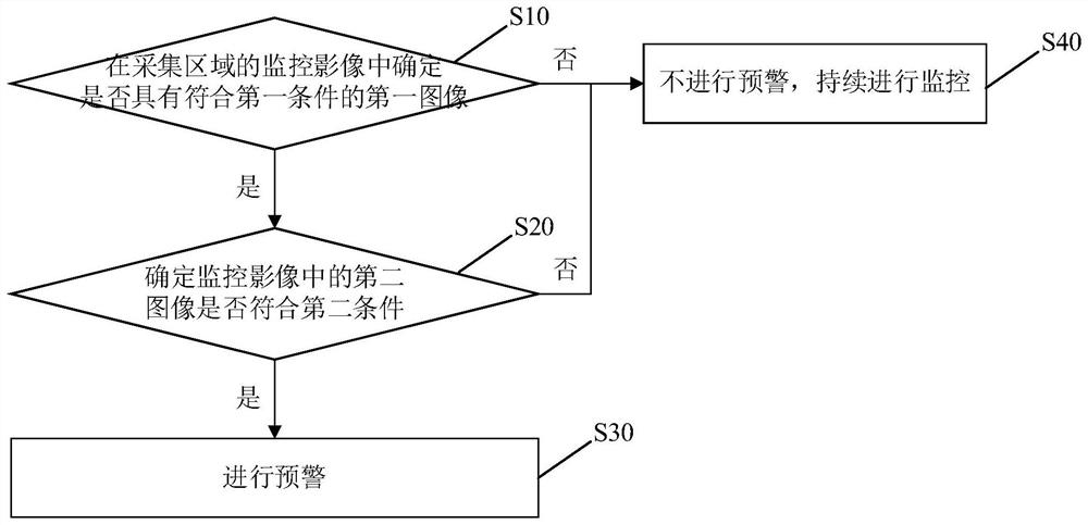 Monitoring method and device, storage medium and electronic equipment