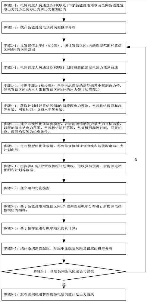 A new energy generation scheduling method and system