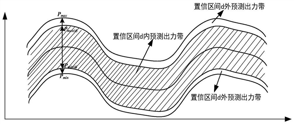 A new energy generation scheduling method and system