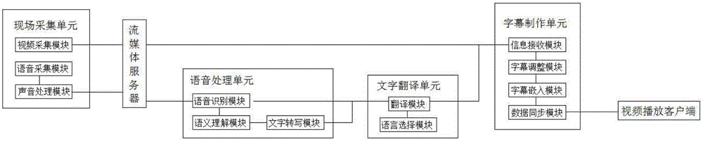 Synchronous translation-based news live streaming subtitle on-line production system