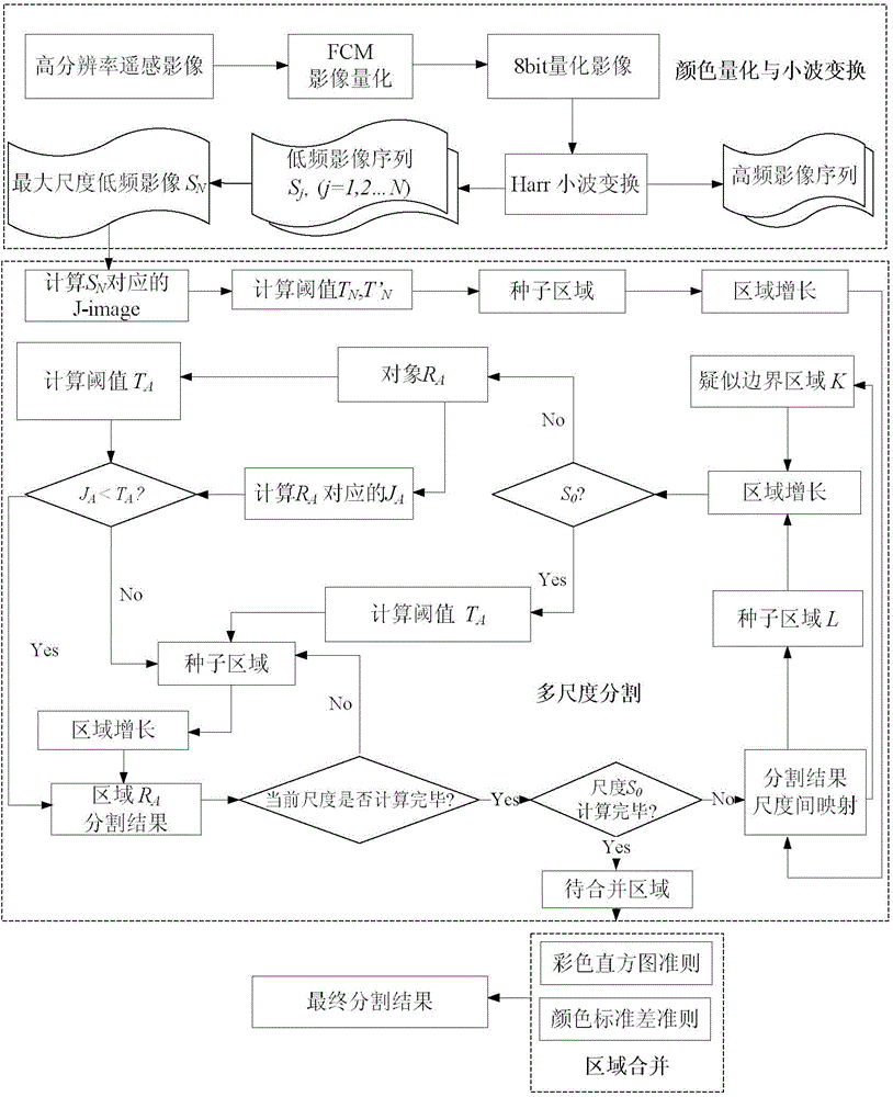 High-resolution remote sensing image segmentation method based on inter-scale mapping