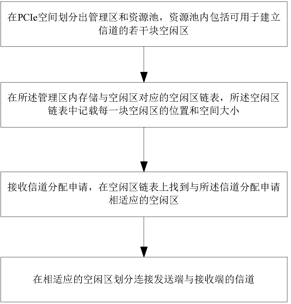 PCIe (Peripheral Component Interface express) bus based channel allocating, releasing, data transmitting method and system