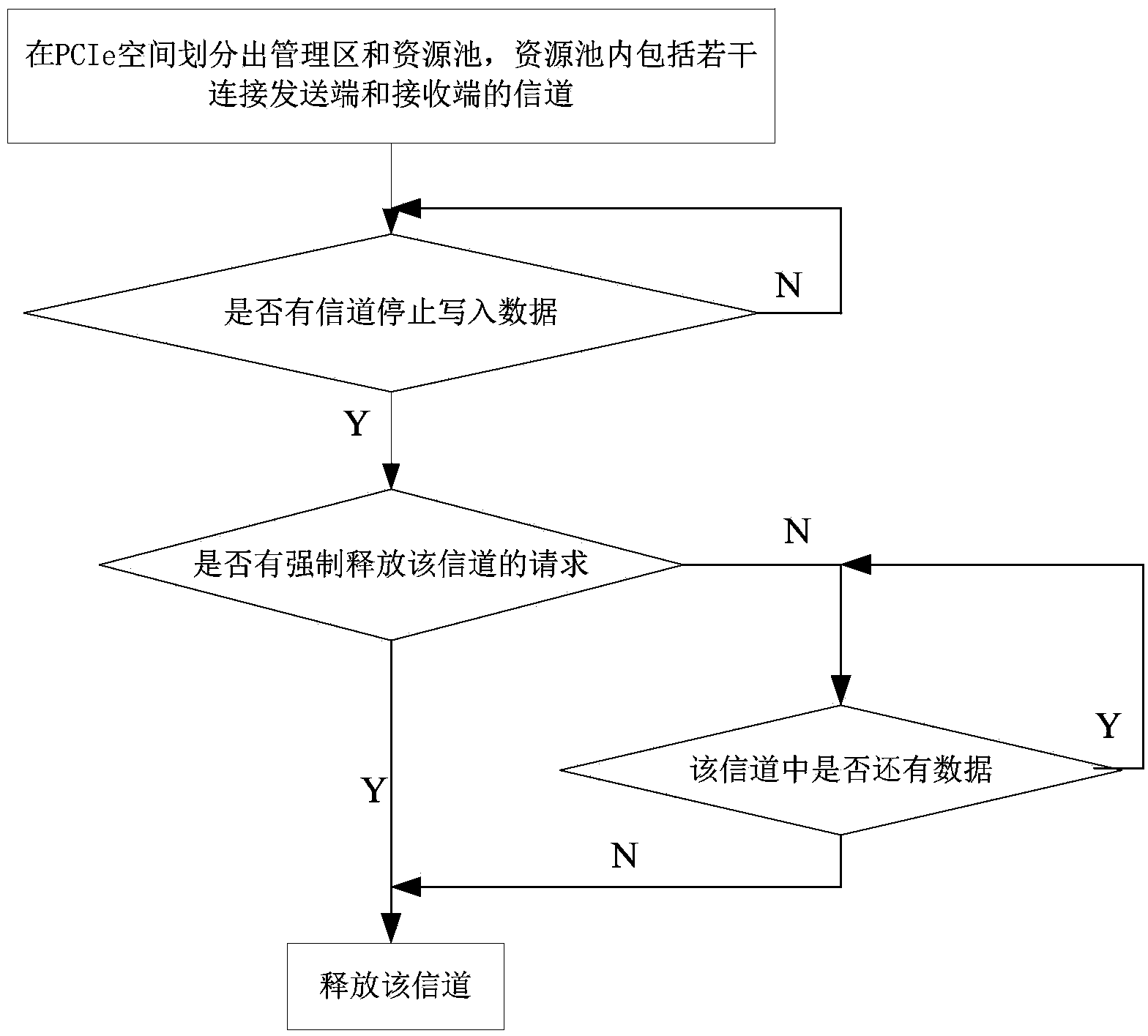 PCIe (Peripheral Component Interface express) bus based channel allocating, releasing, data transmitting method and system