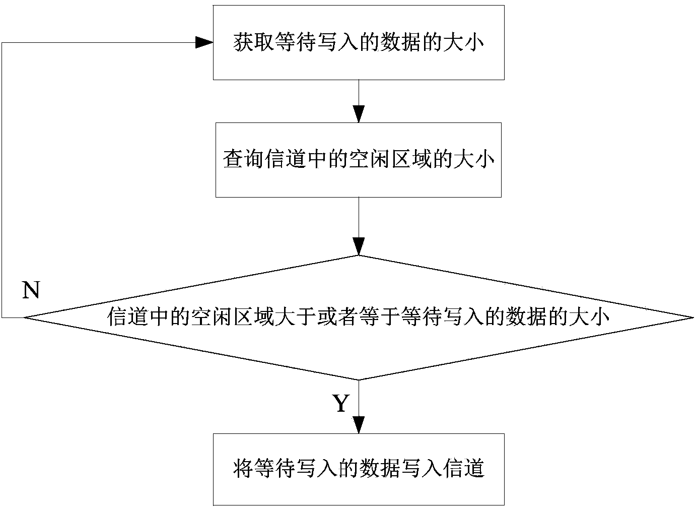 PCIe (Peripheral Component Interface express) bus based channel allocating, releasing, data transmitting method and system