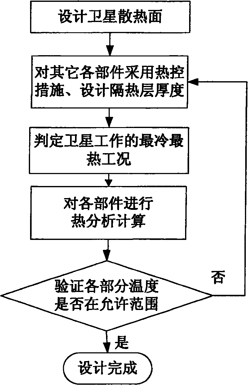 Method for determining united optimization design parameter of satellite thermal insulating layer and radiating surface system