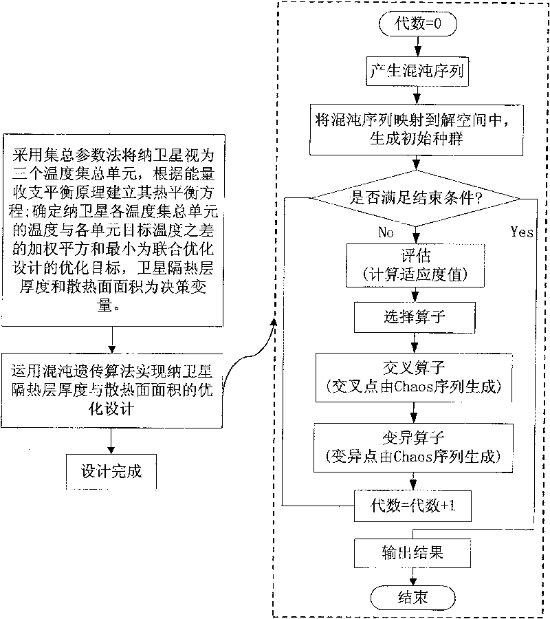 Method for determining united optimization design parameter of satellite thermal insulating layer and radiating surface system