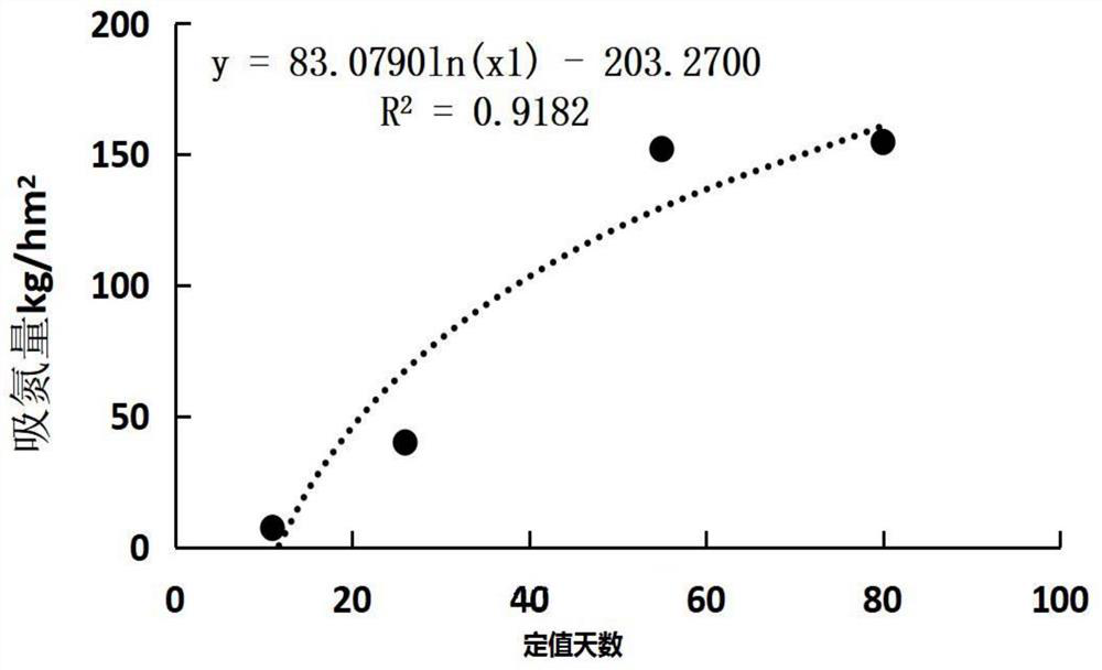 Method for constructing cauliflower spectral nitrogen nutrition diagnosis model