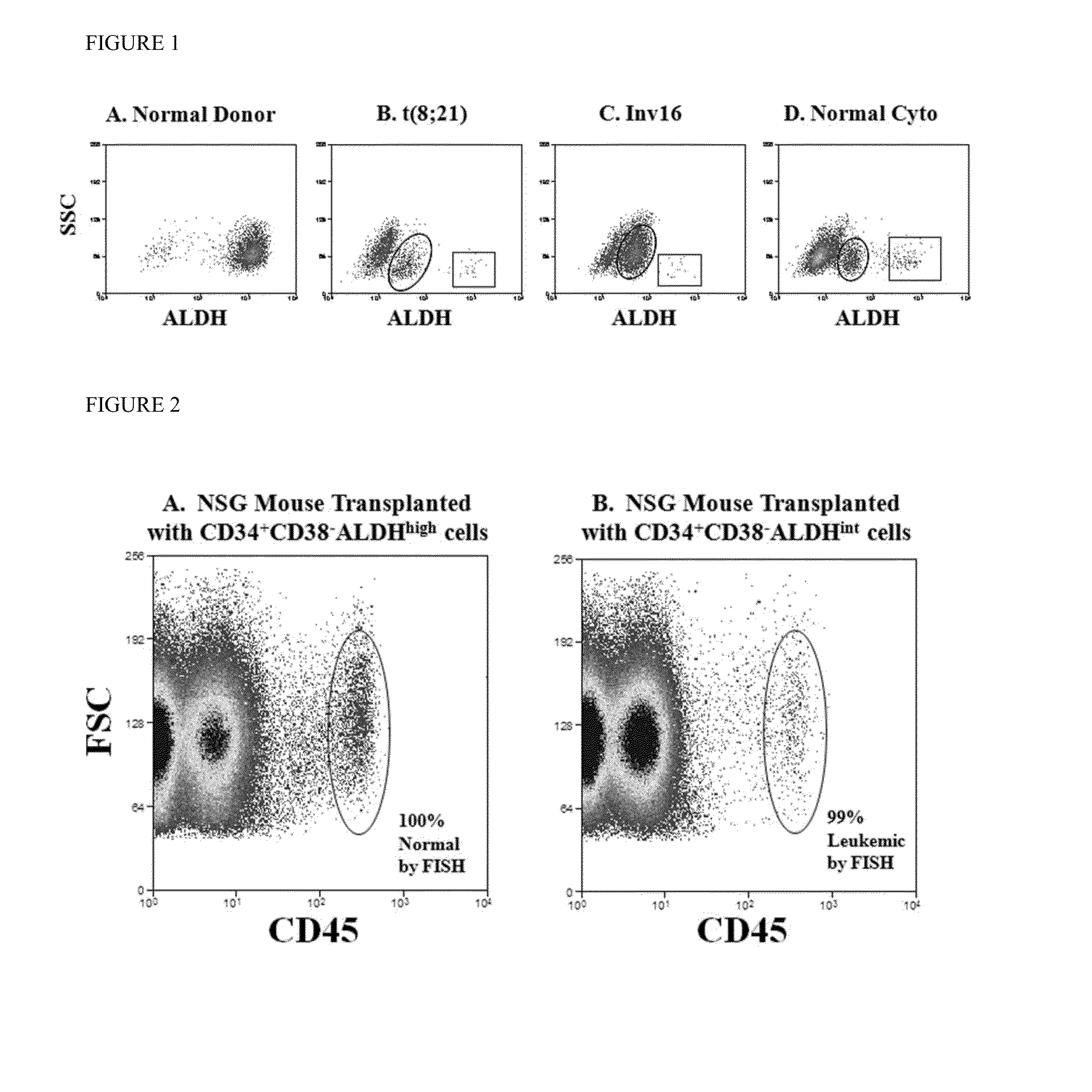 Methods for identifying leukemia stem cells and distinguishing them from normal hematopietic stem cells in patients with acute myeloid leukemia: uses in diagnosis, treatment, and research