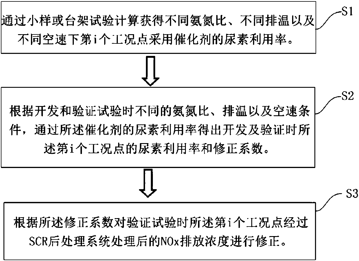 Diesel engine emission circulation testing result evaluating and correcting method