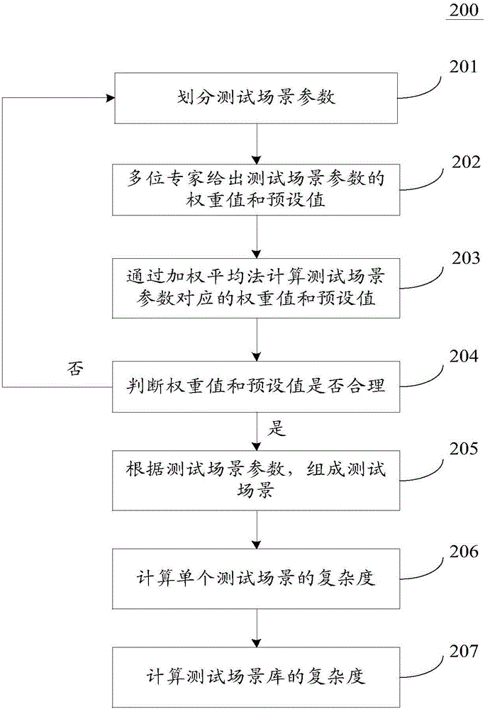 Testing method and device for driverless automobiles