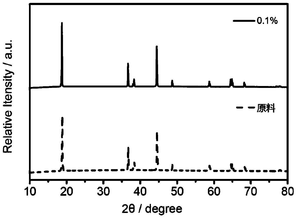 Method for preparing cobalt oxide coated ternary positive electrode material