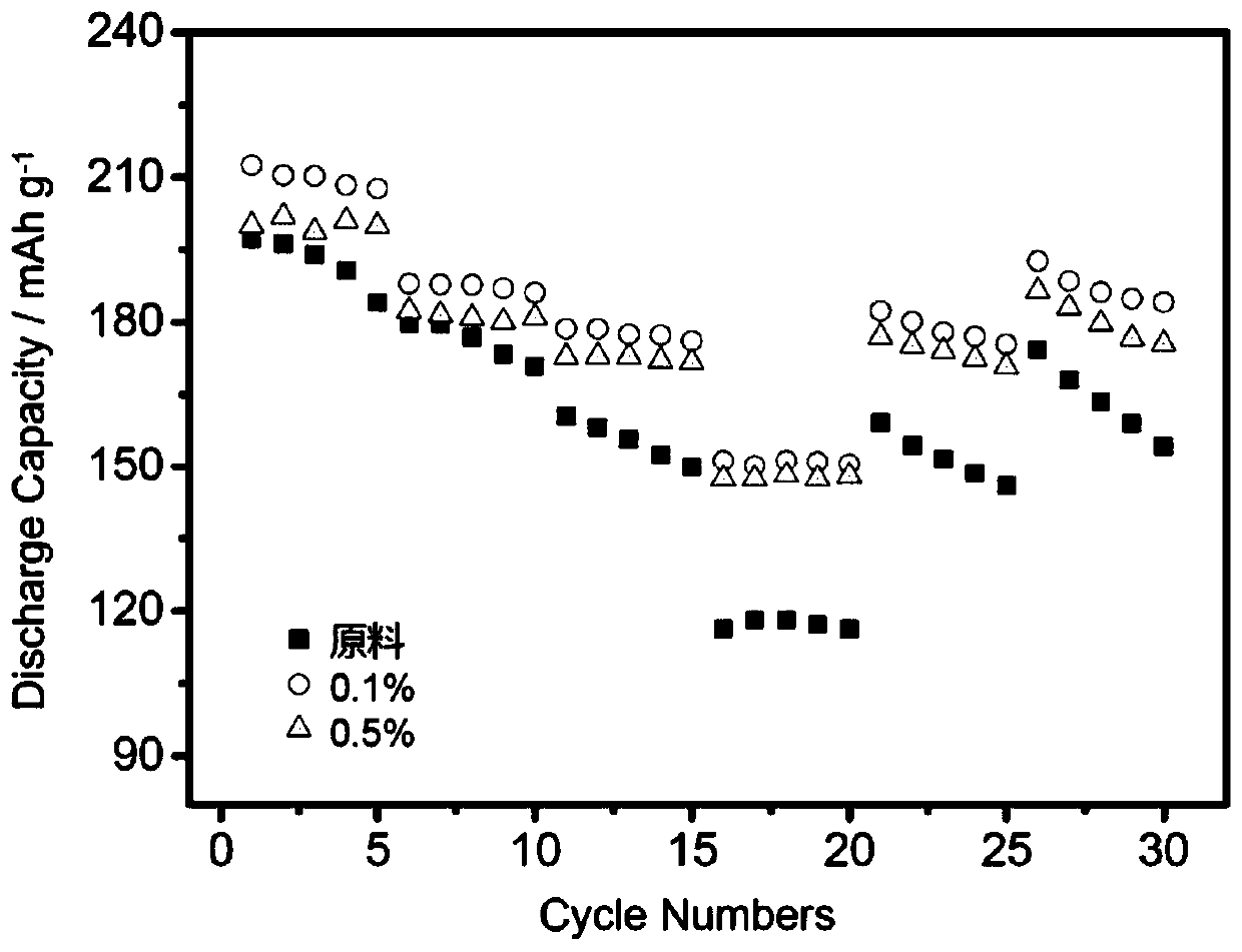 Method for preparing cobalt oxide coated ternary positive electrode material