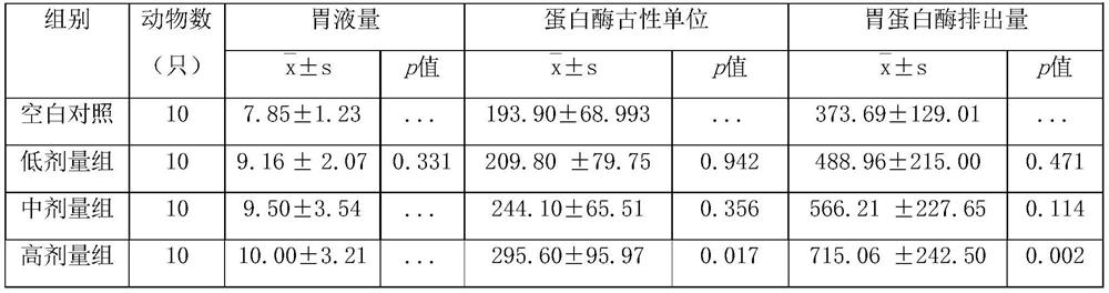 Pharmaceutical composition with digestion promoting effect and preparation method thereof