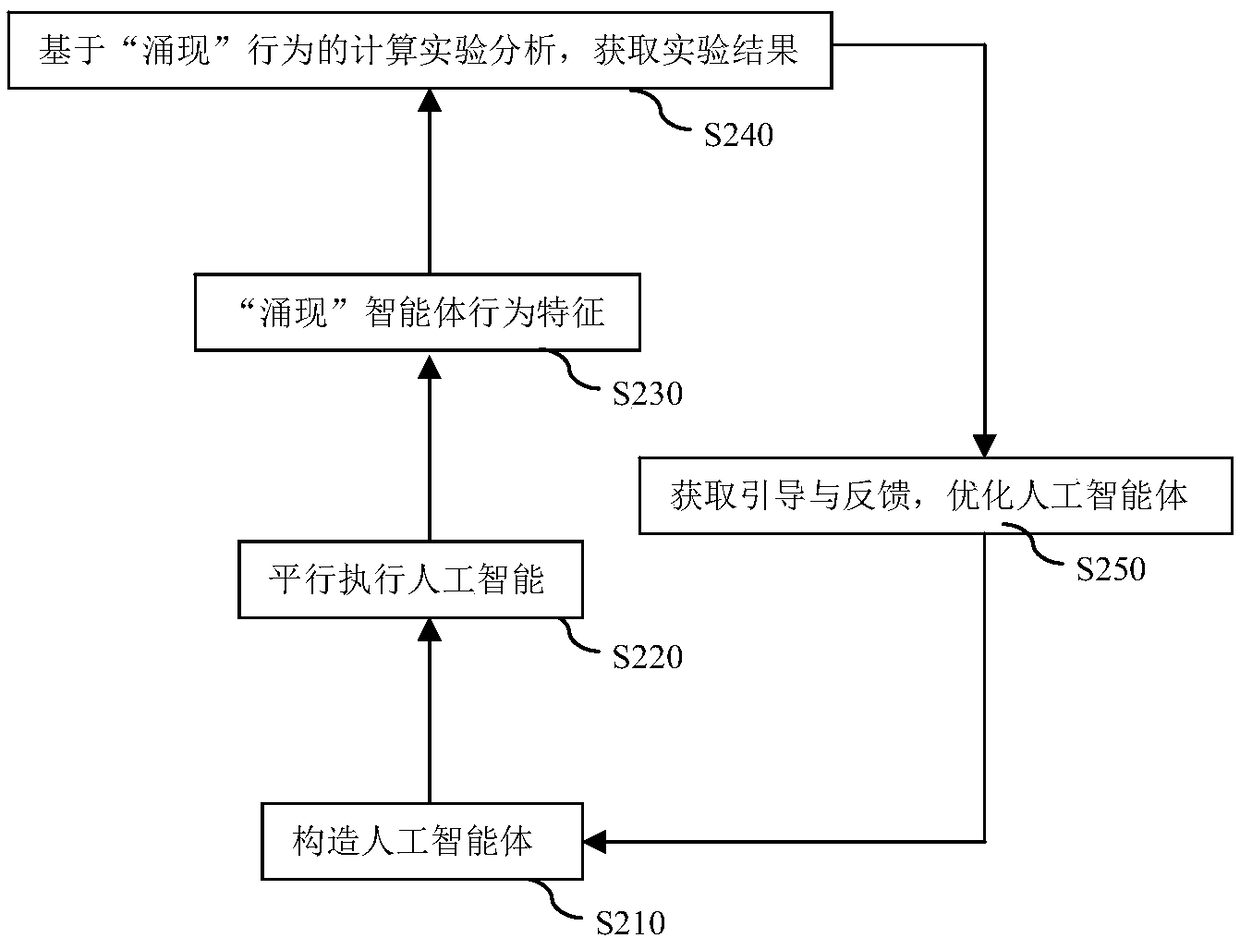 Artificial internet-of-vehicles system and building method thereof