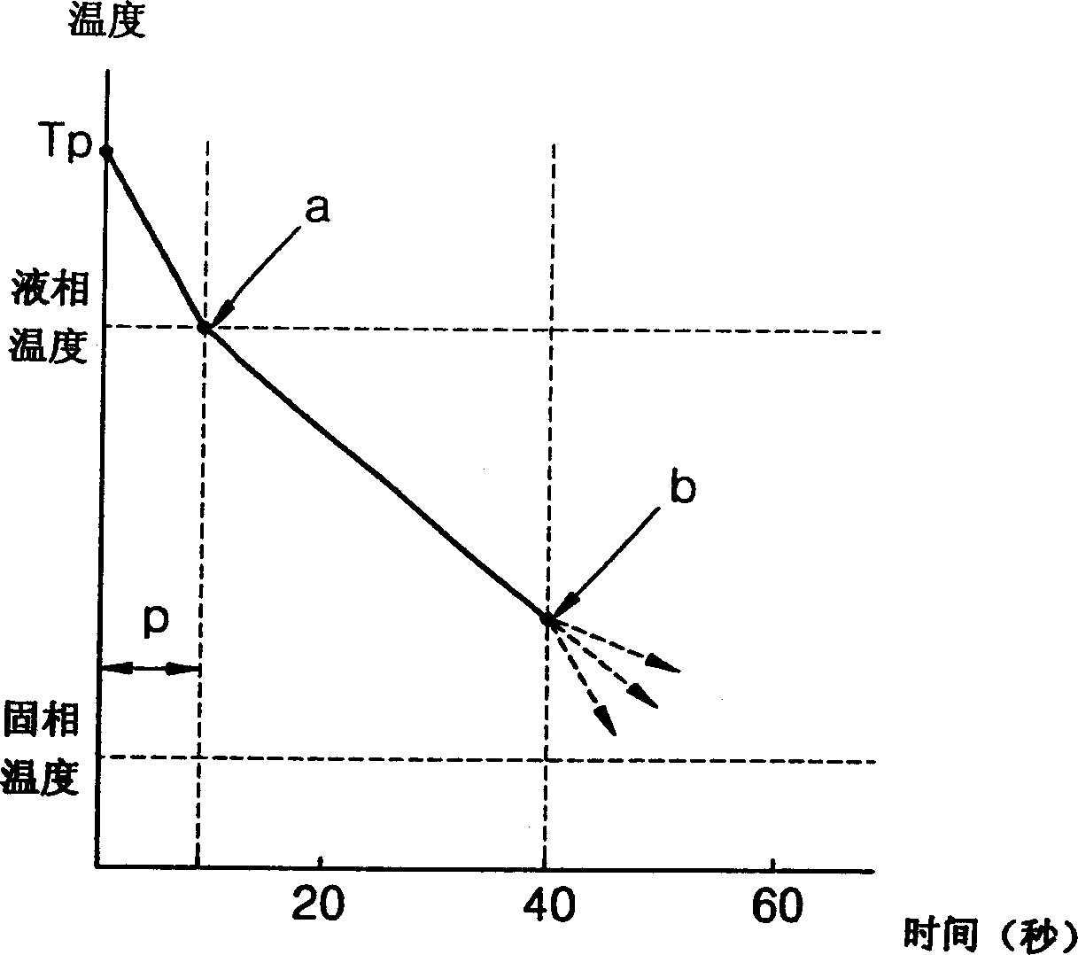 Metallic materials for rheocasting or thixoforming and method for manufacturing the same