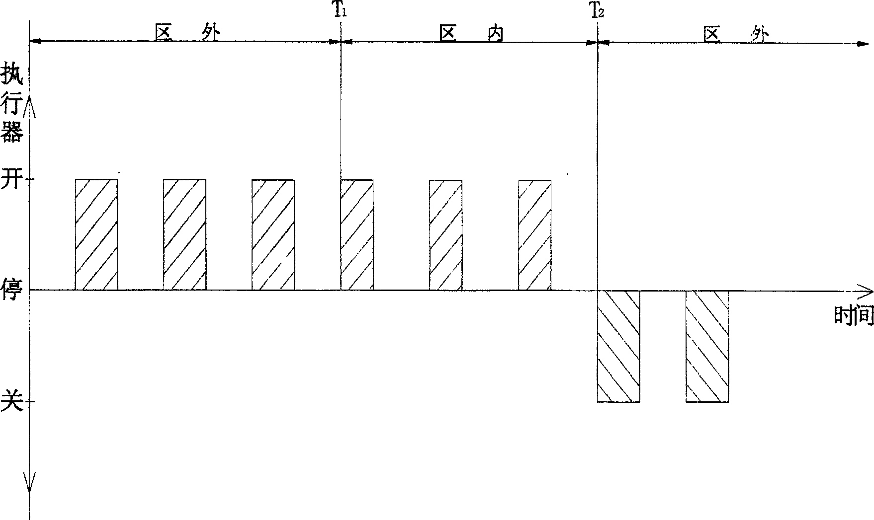 Cootrol method for temperature system with big lag