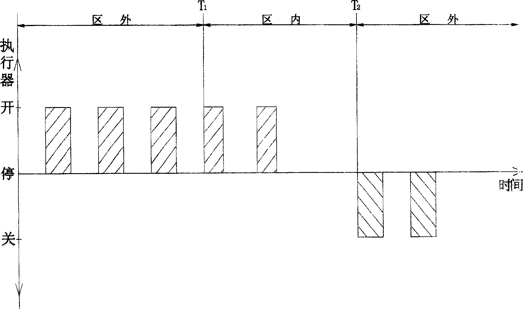 Cootrol method for temperature system with big lag