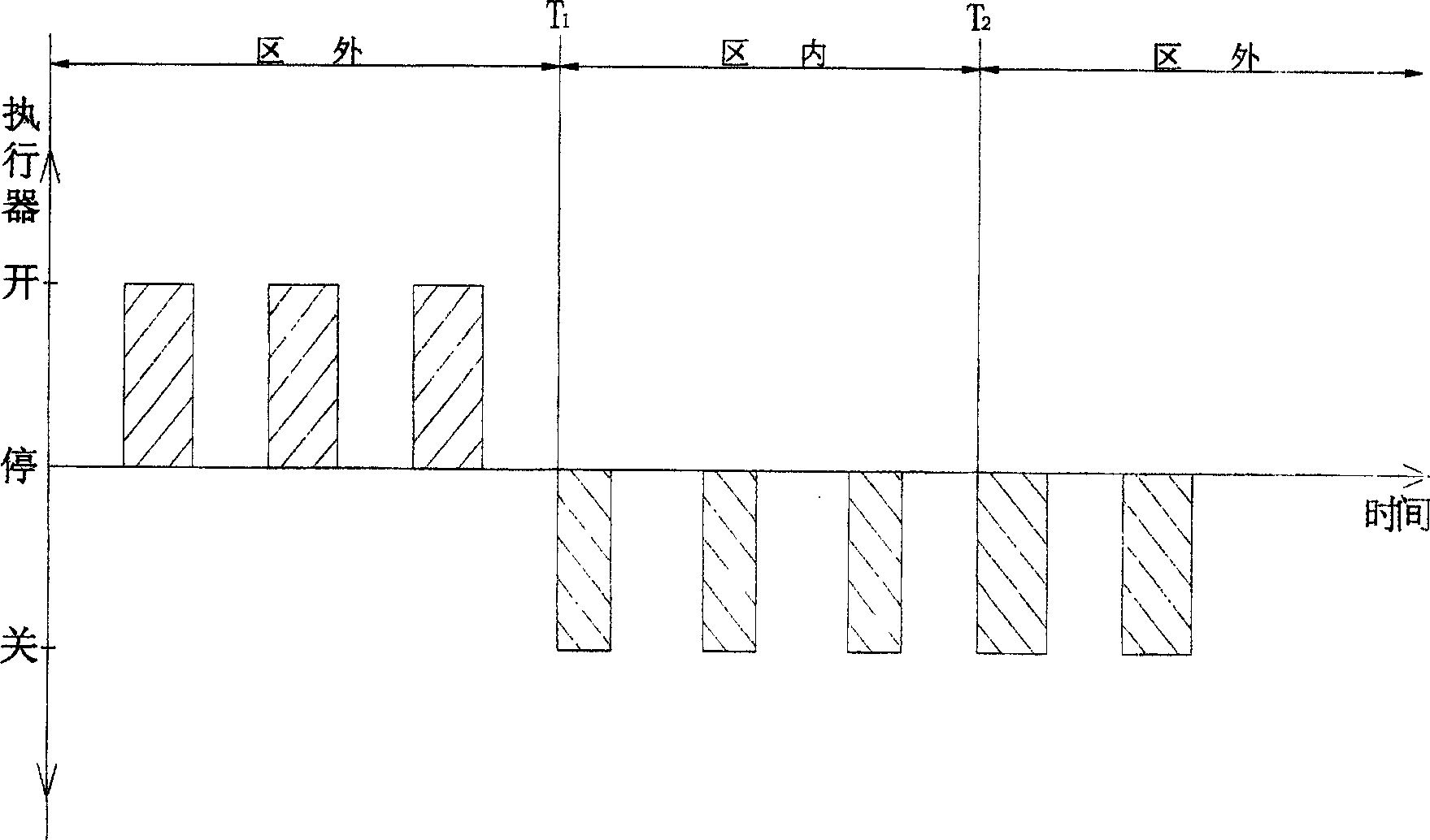 Cootrol method for temperature system with big lag