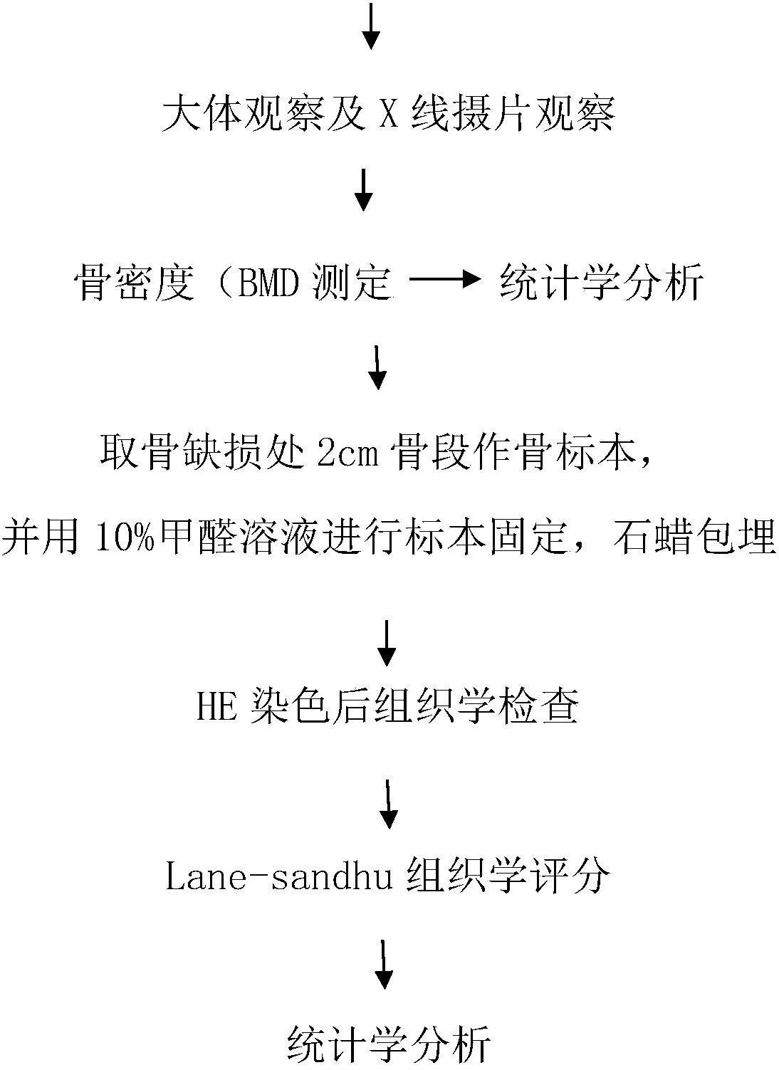 Experimental method of autogenous adipose stem cell and PRP in treatment of osteoarthritis