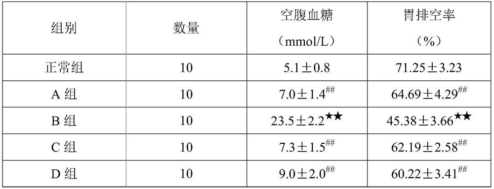 Composition for treating diabetic gastroparesis and application thereof